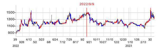 2022年9月9日 13:22前後のの株価チャート